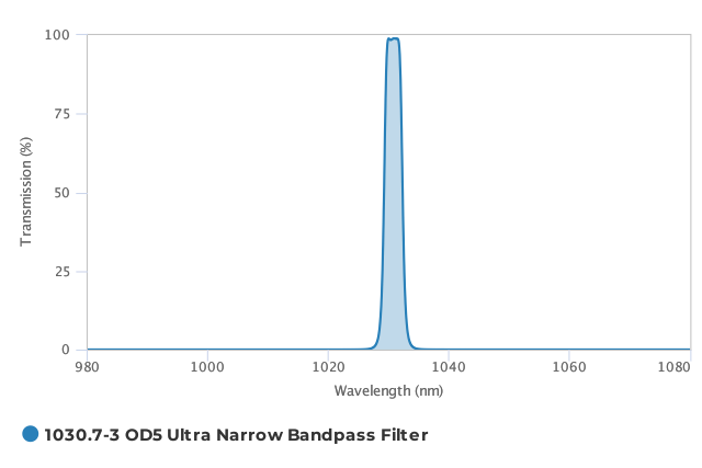 Alluxa_1030.7-3_OD5_Ultra_Narrow_Bandpass_Filter_T