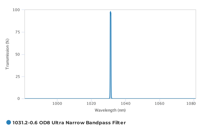 Alluxa_1031.2-0.6_OD8_Ultra_Narrow_Bandpass_Filter_T