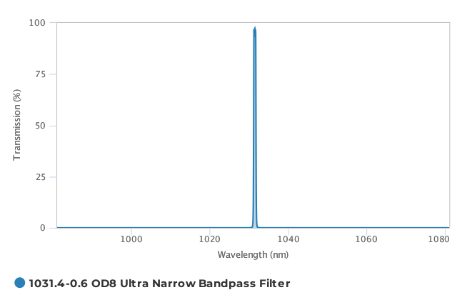 Alluxa_1031.4-0.6_OD8_Ultra_Narrow_Bandpass_Filter_T