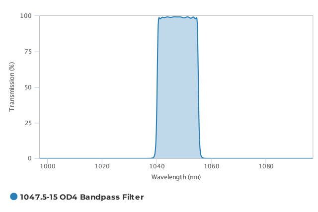 Alluxa_1047.5-15_OD4_Bandpass_Filter_T