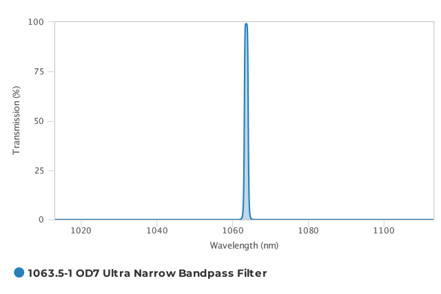 Alluxa_1063.5-1_OD7_Ultra_Narrow_Bandpass_Filter_T