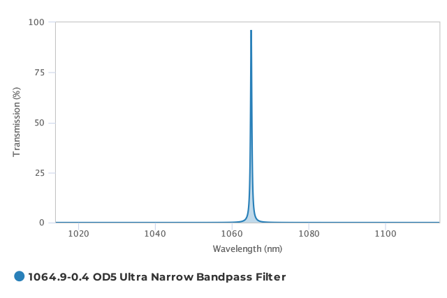 Alluxa_1064.9-0.4_OD5_Ultra_Narrow_Bandpass_Filter_T