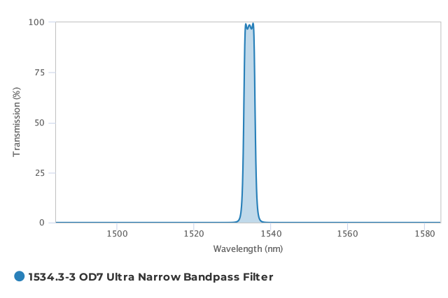 Alluxa_1534.3-3_OD7_Ultra_Narrow_Bandpass_Filter_T