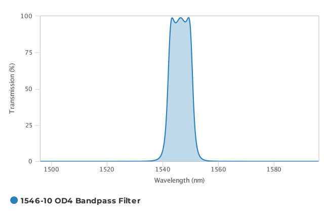 Alluxa_1546-10_OD4_Bandpass_Filter_T