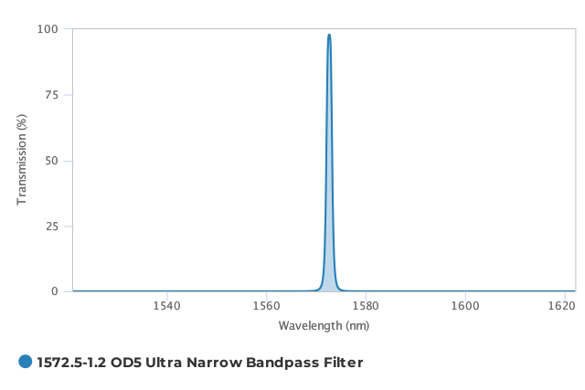 Alluxa_1572.5-1.2_OD5_Ultra_Narrow_Bandpass_Filter_T