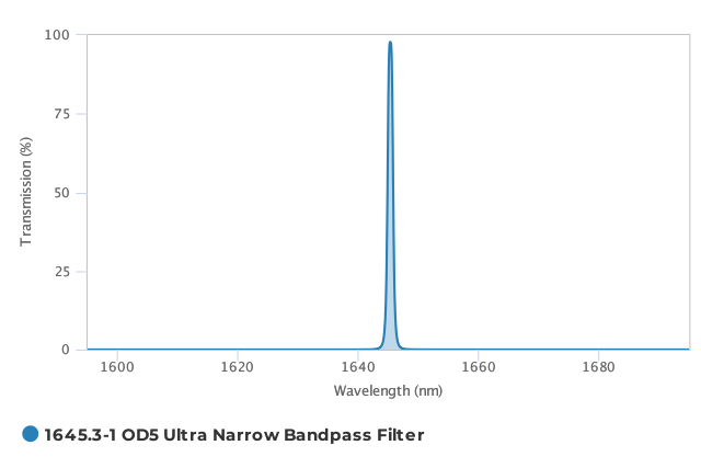 Alluxa_1645.3-1_OD5_Ultra_Narrow_Bandpass_Filter_T