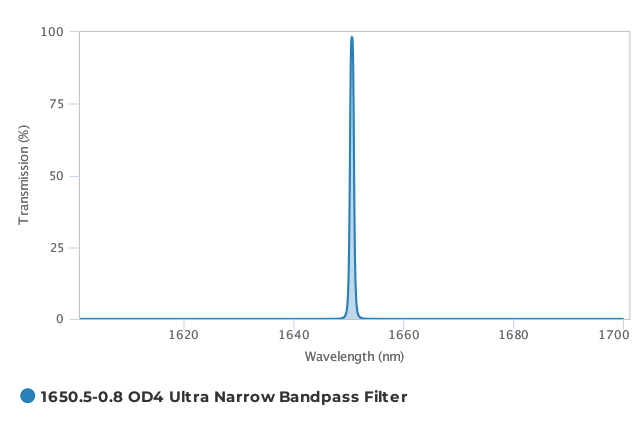 Alluxa_1650.5-0.8_OD4_Ultra_Narrow_Bandpass_Filter_T