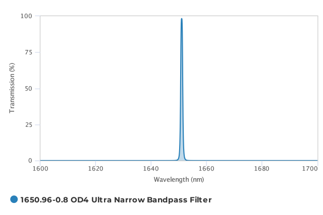 Alluxa_1650.96-0.8_OD4_Ultra_Narrow_Bandpass_Filter_T