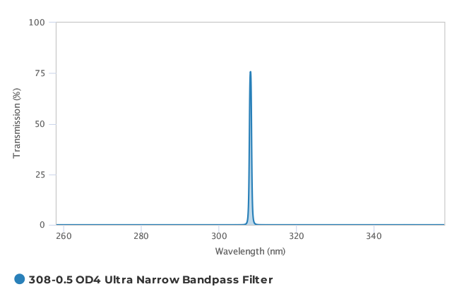 Alluxa_308-0.5_OD4_Ultra_Narrow_Bandpass_Filter_T