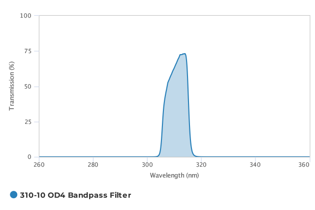 Alluxa_310-10_OD4_Bandpass_Filter_T