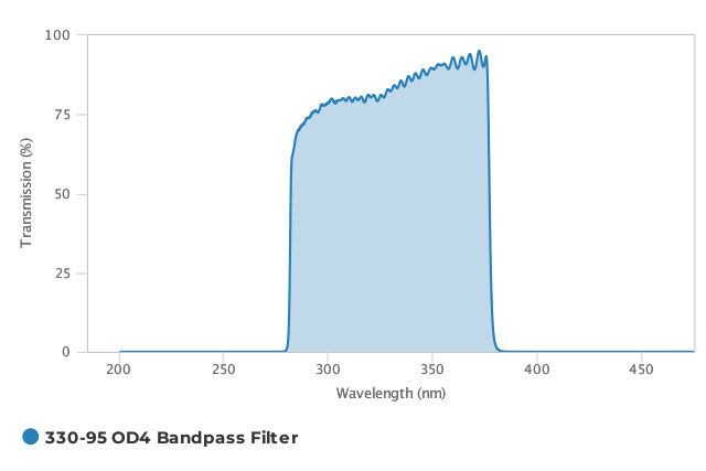Alluxa_330-95_OD4_Bandpass_Filter_T