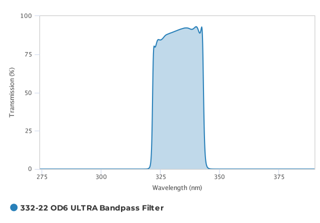 Alluxa_332-22_OD6_ULTRA_Bandpass_Filter_T