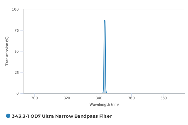 Alluxa_343.3-1_OD7_Ultra_Narrow_Bandpass_Filter_T