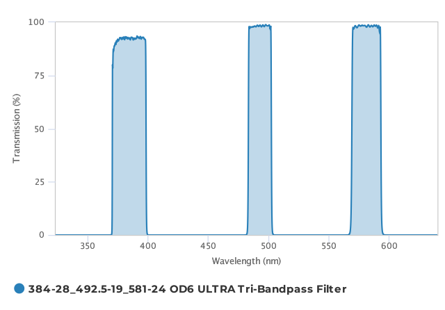 Alluxa_384-28_492.5-19_581-24_OD6_ULTRA_Tri-Bandpass_Filter_T