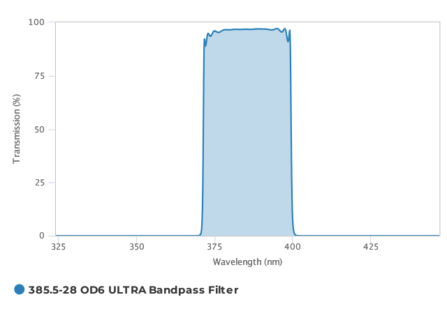 Alluxa_385.5-28_OD6_ULTRA_Bandpass_Filter_T