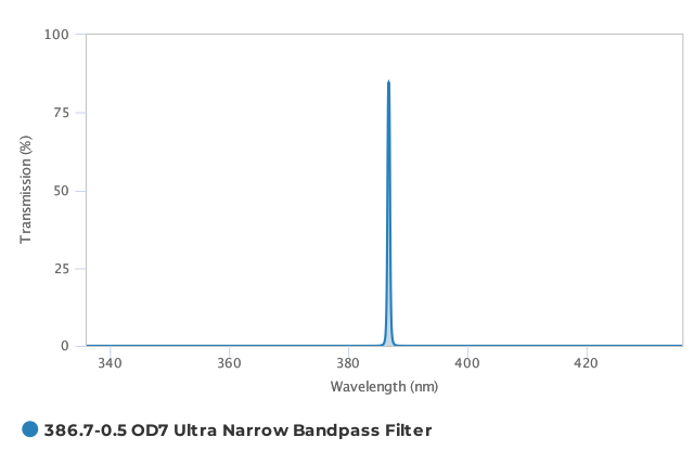Alluxa_386.7-0.5_OD7_Ultra_Narrow_Bandpass_Filter_T