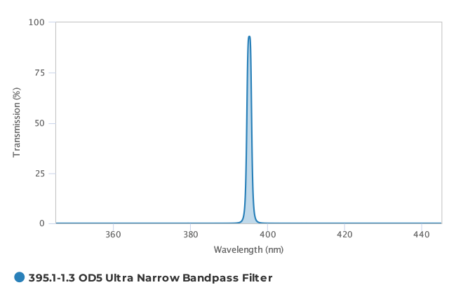 Alluxa_395.1-1.3_OD5_Ultra_Narrow_Bandpass_Filter_T