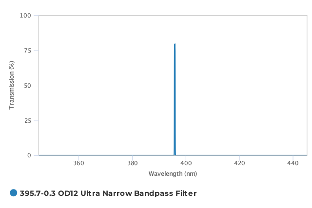 Alluxa_395.7-0.3_OD12_Ultra_Narrow_Bandpass_Filter_T