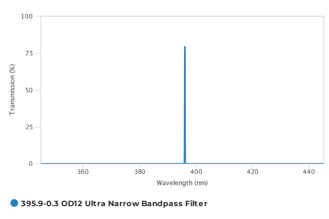 Alluxa_395.9-0.3_OD12_Ultra_Narrow_Bandpass_Filter_T
