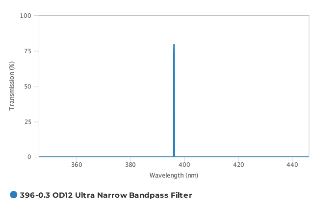 Alluxa_396-0.3_OD12_Ultra_Narrow_Bandpass_Filter_T