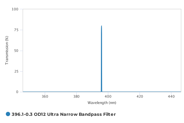 Alluxa_396.1-0.3_OD12_Ultra_Narrow_Bandpass_Filter_T
