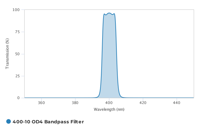 Alluxa_400-10_OD4_Bandpass_Filter_T