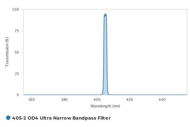 Alluxa_405-2_OD4_Ultra_Narrow_Bandpass_Filter_T