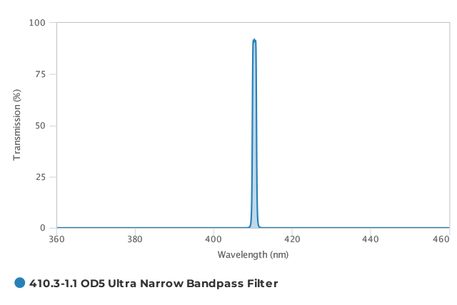 Alluxa_410.3-1.1_OD5_Ultra_Narrow_Bandpass_Filter_T