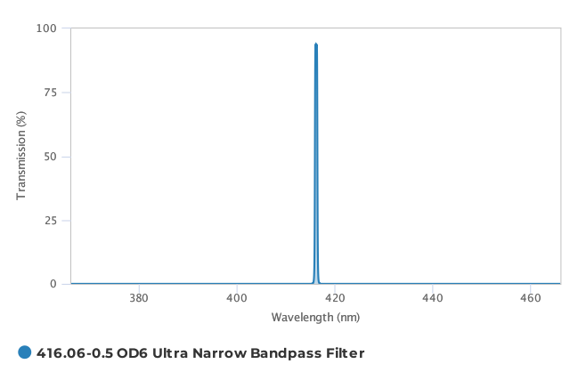 Alluxa_416.06-0.5_OD6_Ultra_Narrow_Bandpass_Filter_T