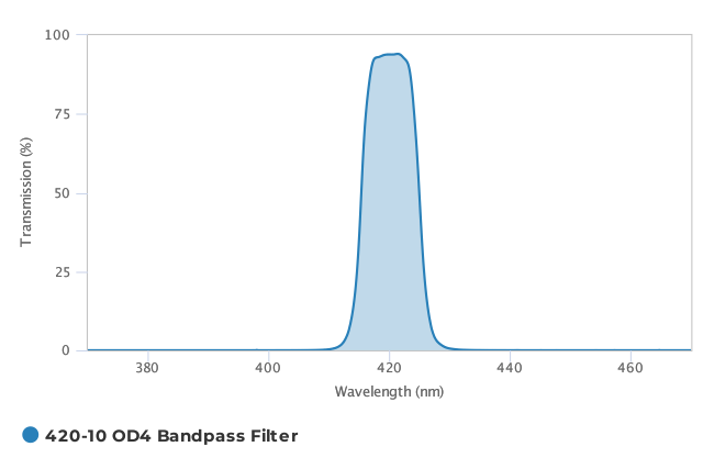 Alluxa_420-10_OD4_Bandpass_Filter_T