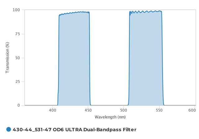 Alluxa_430-44_531-47_OD6_ULTRA_Dual-Bandpass_Filter_T