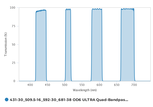 Alluxa_431-30_509.5-16_592-30_681-38_OD6_ULTRA_Quad-Bandpass_Filter_T