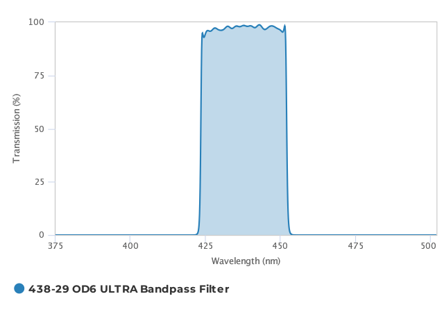 Alluxa_438-29_OD6_ULTRA_Bandpass_Filter_T