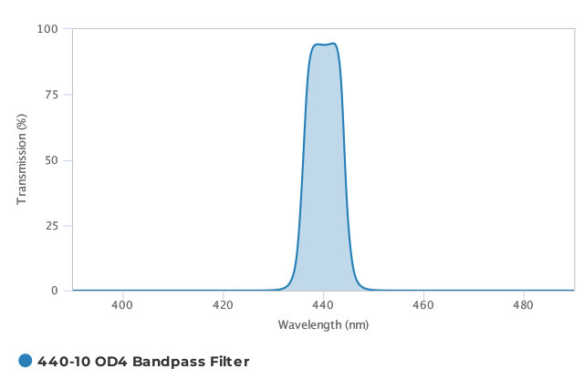 Alluxa_440-10_OD4_Bandpass_Filter_T