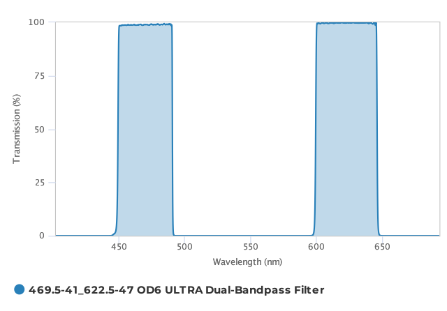 Alluxa_469.5-41_622.5-47_OD6_ULTRA_Dual-Bandpass_Filter_T