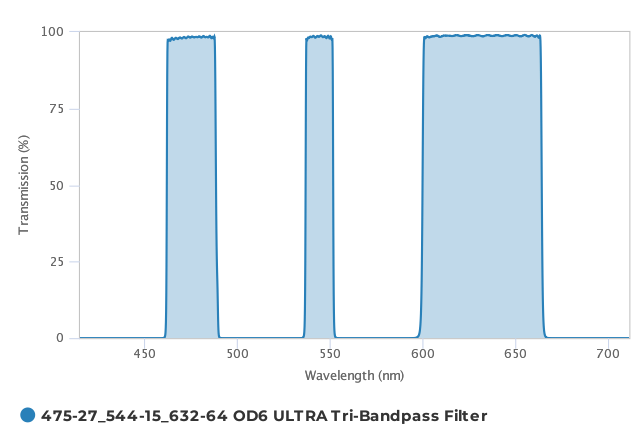 Alluxa_475-27_544-15_632-64_OD6_ULTRA_Tri-Bandpass_Filter_T