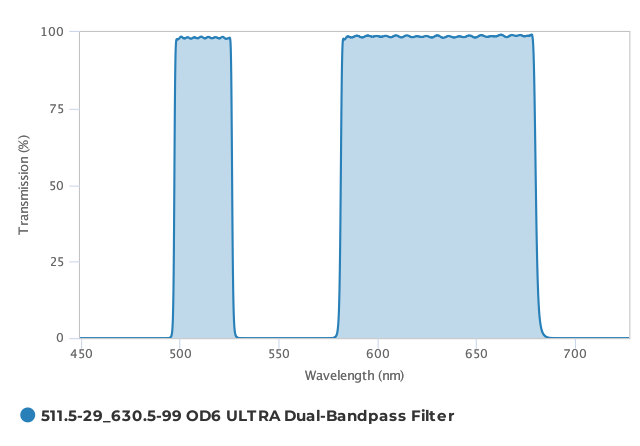 Alluxa_511.5-29_630.5-99_OD6_ULTRA_Dual-Bandpass_Filter_T