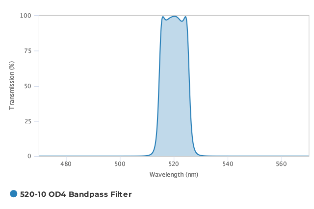 Alluxa_520-10_OD4_Bandpass_Filter_T
