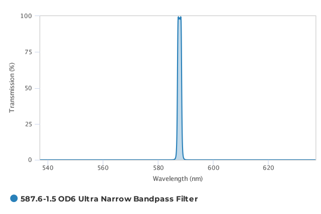 Alluxa_587.6-1.5_OD6_Ultra_Narrow_Bandpass_Filter_T