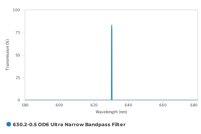 Alluxa_630.2-0.5_OD6_Ultra_Narrow_Bandpass_Filter_T