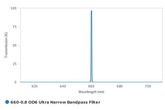 Alluxa_660-0.8_OD6_Ultra_Narrow_Bandpass_Filter_T