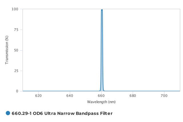 Alluxa_660.29-1_OD6_Ultra_Narrow_Bandpass_Filter_T