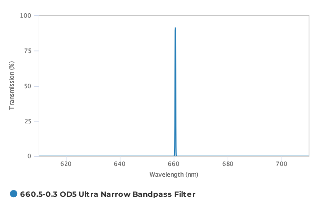 Alluxa_660.5-0.3_OD5_Ultra_Narrow_Bandpass_Filter_T
