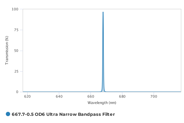Alluxa_667.7-0.5_OD6_Ultra_Narrow_Bandpass_Filter_T