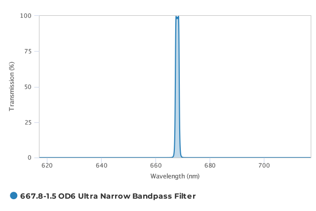 Alluxa_667.8-1.5_OD6_Ultra_Narrow_Bandpass_Filter_T
