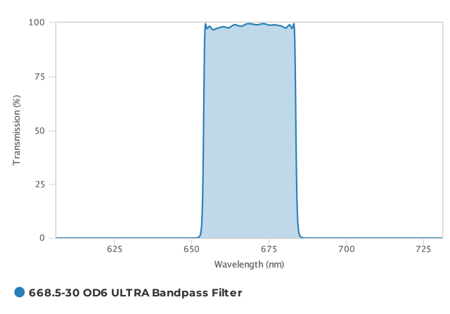 Alluxa_668.5-30_OD6_ULTRA_Bandpass_Filter_T