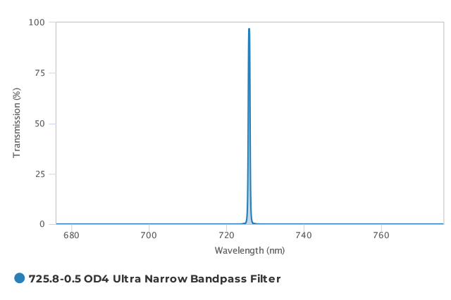 Alluxa_725.8-0.5_OD4_Ultra_Narrow_Bandpass_Filter_T