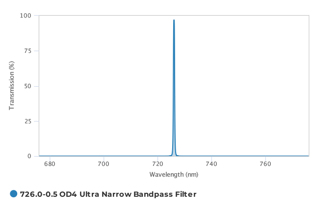 Alluxa_726.0-0.5_OD4_Ultra_Narrow_Bandpass_Filter_T