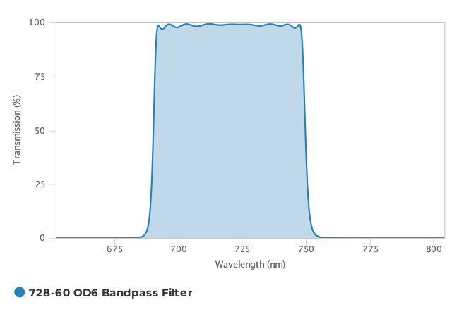 Alluxa_728-60_OD6_Bandpass_Filter_T