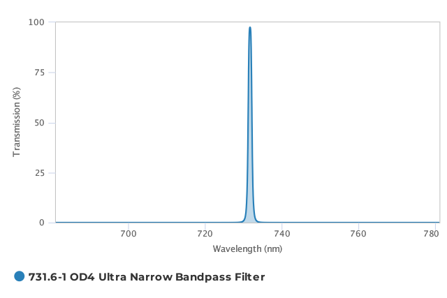 Alluxa_731.6-1_OD4_Ultra_Narrow_Bandpass_Filter_T